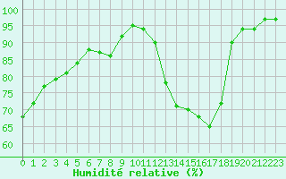 Courbe de l'humidit relative pour Angermuende