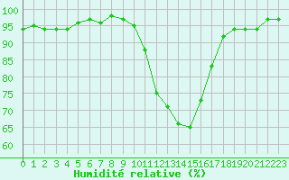 Courbe de l'humidit relative pour Pertuis - Grand Cros (84)