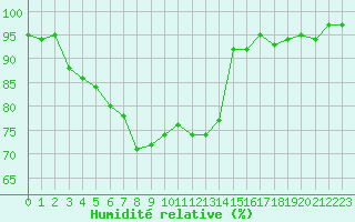 Courbe de l'humidit relative pour Twenthe (PB)