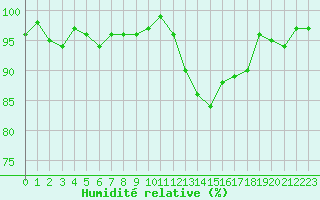 Courbe de l'humidit relative pour Saffr (44)