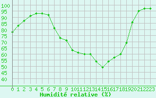 Courbe de l'humidit relative pour De Bilt (PB)
