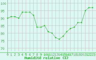 Courbe de l'humidit relative pour Vester Vedsted