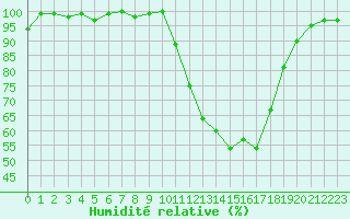 Courbe de l'humidit relative pour Vannes-Sn (56)