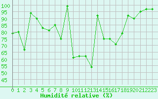 Courbe de l'humidit relative pour Chaumont (Sw)