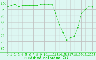 Courbe de l'humidit relative pour Mont-de-Marsan (40)