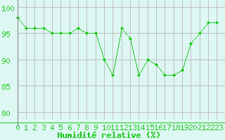 Courbe de l'humidit relative pour Urziceni