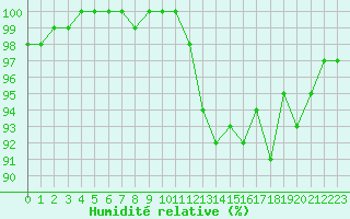 Courbe de l'humidit relative pour Lussat (23)