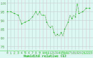 Courbe de l'humidit relative pour Shoream (UK)
