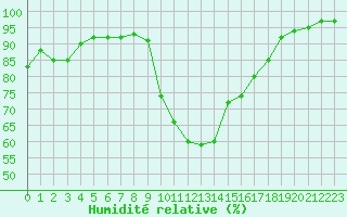 Courbe de l'humidit relative pour Lagunas de Somoza