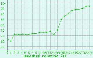 Courbe de l'humidit relative pour Manston (UK)