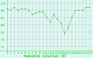 Courbe de l'humidit relative pour Les Charbonnires (Sw)
