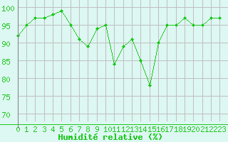 Courbe de l'humidit relative pour Glasgow (UK)