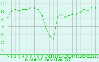 Courbe de l'humidit relative pour Langres (52) 