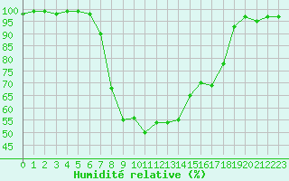 Courbe de l'humidit relative pour Les Charbonnires (Sw)