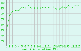 Courbe de l'humidit relative pour Aouste sur Sye (26)