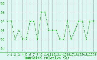 Courbe de l'humidit relative pour Valleroy (54)