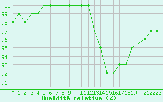 Courbe de l'humidit relative pour Skulte