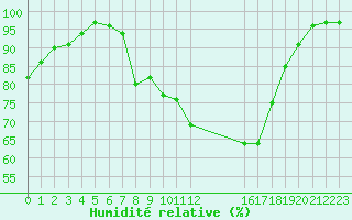 Courbe de l'humidit relative pour Harzgerode