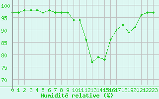 Courbe de l'humidit relative pour Fichtelberg