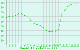Courbe de l'humidit relative pour Cervena