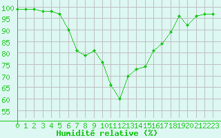 Courbe de l'humidit relative pour Cheb