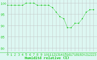 Courbe de l'humidit relative pour Helligvaer Ii