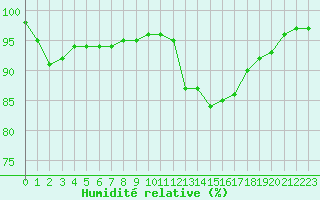 Courbe de l'humidit relative pour Lons-le-Saunier (39)