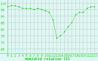 Courbe de l'humidit relative pour Aizenay (85)