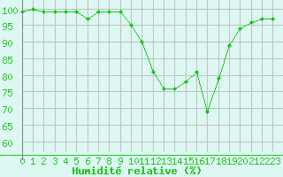 Courbe de l'humidit relative pour Sain-Bel (69)