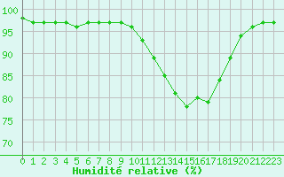 Courbe de l'humidit relative pour Lannion (22)