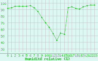 Courbe de l'humidit relative pour Regensburg