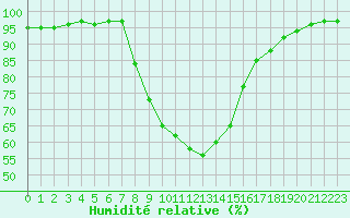 Courbe de l'humidit relative pour Pardubice
