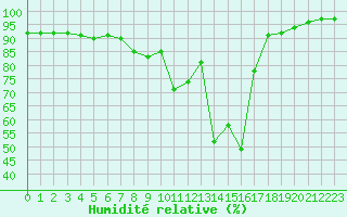 Courbe de l'humidit relative pour Hallau