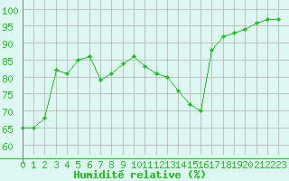 Courbe de l'humidit relative pour Pully-Lausanne (Sw)