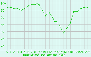Courbe de l'humidit relative pour Wittering