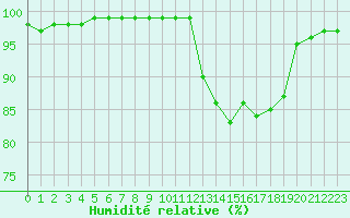 Courbe de l'humidit relative pour Ouessant (29)