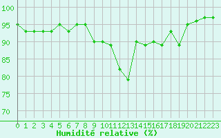 Courbe de l'humidit relative pour Zwettl