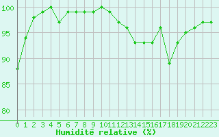 Courbe de l'humidit relative pour Saint-Michel-Mont-Mercure (85)