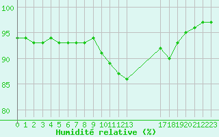 Courbe de l'humidit relative pour Gand (Be)