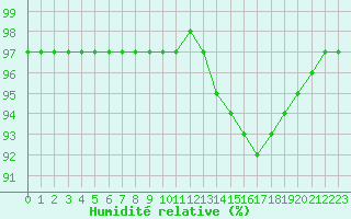 Courbe de l'humidit relative pour Muirancourt (60)