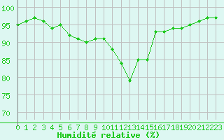 Courbe de l'humidit relative pour Bures-sur-Yvette (91)