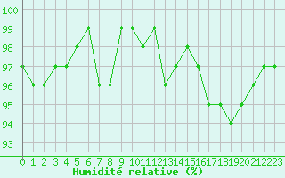 Courbe de l'humidit relative pour Saint-Georges-d'Oleron (17)
