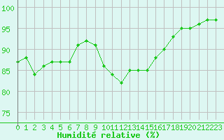 Courbe de l'humidit relative pour Toulouse-Blagnac (31)