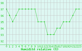 Courbe de l'humidit relative pour Retie (Be)