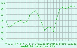 Courbe de l'humidit relative pour Le Puy - Loudes (43)