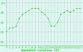 Courbe de l'humidit relative pour Roissy (95)