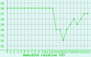 Courbe de l'humidit relative pour Ruffiac (47)