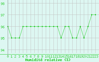 Courbe de l'humidit relative pour Laqueuille (63)