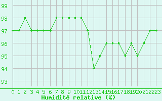 Courbe de l'humidit relative pour Sgur-le-Chteau (19)