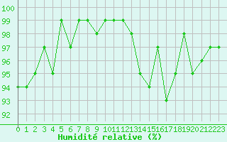 Courbe de l'humidit relative pour Combs-la-Ville (77)